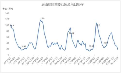 铁矿石主力创历史新高，钢价会跟随上涨吗？