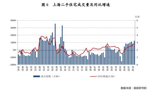 创4年新高！二手房成交量大增80%，上海楼市怎么了？一线城市全线反弹，什么信号？