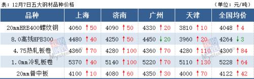 黑色系全线上涨，期钢大涨逾3%，钢价继续涨？