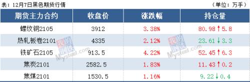 黑色系全线上涨，期钢大涨逾3%，钢价继续涨？
