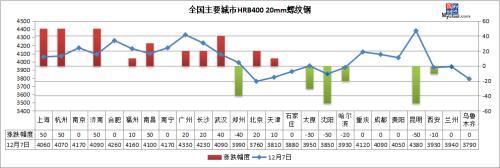 黑色系全线上涨，期钢大涨逾3%，钢价继续涨？