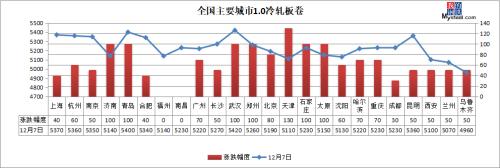 黑色系全线上涨，期钢大涨逾3%，钢价继续涨？