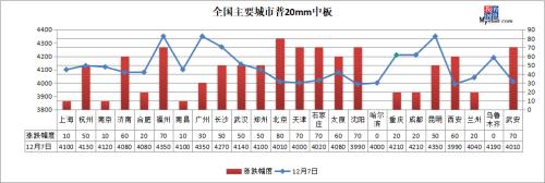 黑色系全线上涨，期钢大涨逾3%，钢价继续涨？