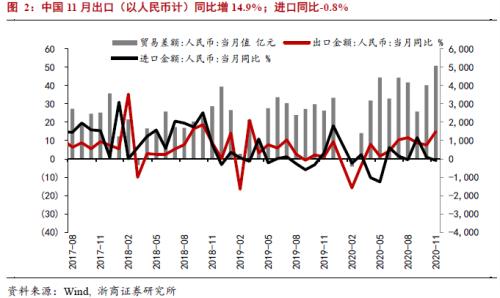 【浙商宏观||李超】出口强、进口弱，预判再度兑现