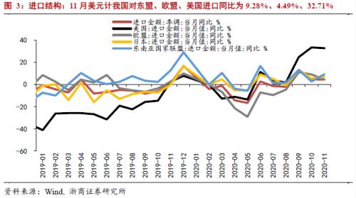 【浙商宏观||李超】出口强、进口弱，预判再度兑现