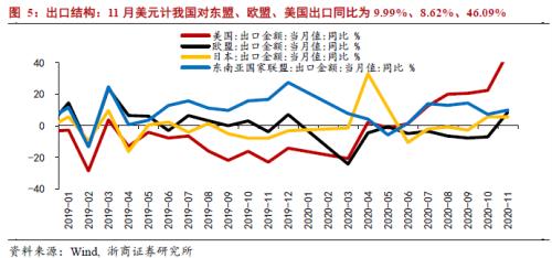 【浙商宏观||李超】出口强、进口弱，预判再度兑现