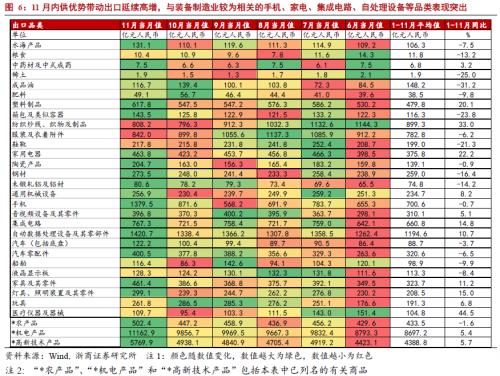 【浙商宏观||李超】出口强、进口弱，预判再度兑现