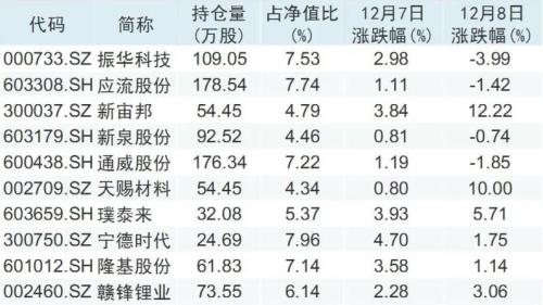 基金重仓股票排名 one_20201209074750581.jpg