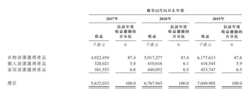 洗衣液=印钞机？蓝月亮赚钱速度曝光：每卖100元就有60多元毛利