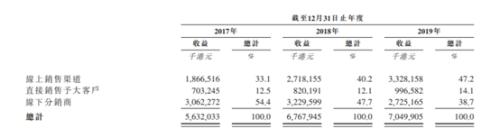 洗衣液=印钞机？蓝月亮赚钱速度曝光：每卖100元就有60多元毛利
