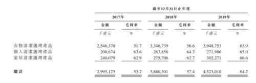 洗衣液=印钞机？蓝月亮赚钱速度曝光：每卖100元就有60多元毛利