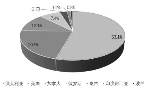 速看!全球炼焦煤市场供需格局深度解析在这里