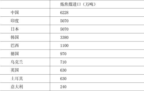 速看!全球炼焦煤市场供需格局深度解析在这里