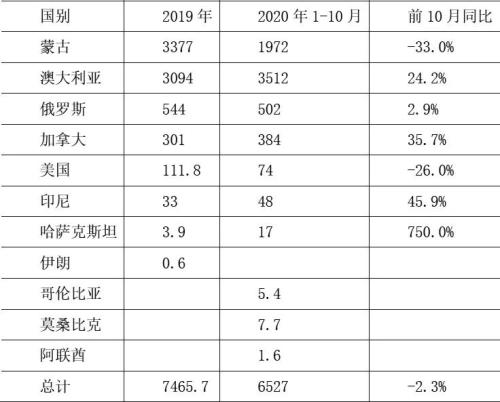 速看!全球炼焦煤市场供需格局深度解析在这里
