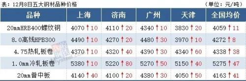 钢价普遍上涨，成交表现不佳，谨防追涨风险