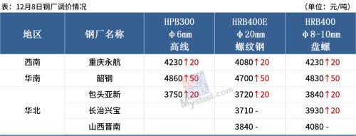 钢价普遍上涨，成交表现不佳，谨防追涨风险