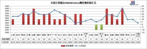 钢价普遍上涨，成交表现不佳，谨防追涨风险