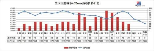 钢价普遍上涨，成交表现不佳，谨防追涨风险
