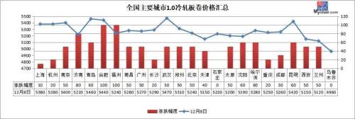 钢价普遍上涨，成交表现不佳，谨防追涨风险