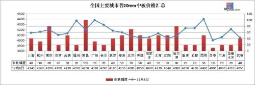 钢价普遍上涨，成交表现不佳，谨防追涨风险