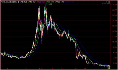 8.3万股民请注意！两家公司面退风险高悬，最惨暴跌超95%…