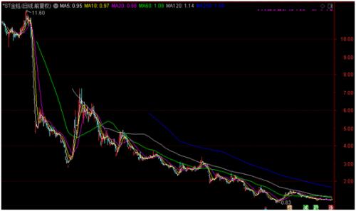 8.3万股民请注意！两家公司面退风险高悬，最惨暴跌超95%…