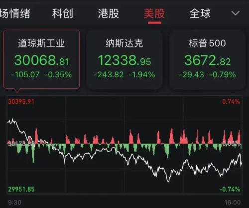 一夜不平静!拜登儿子被调查,脸书遭反垄断大棒或被“肢解 ”,特斯拉被指将暴跌80%…美股四连涨被终结