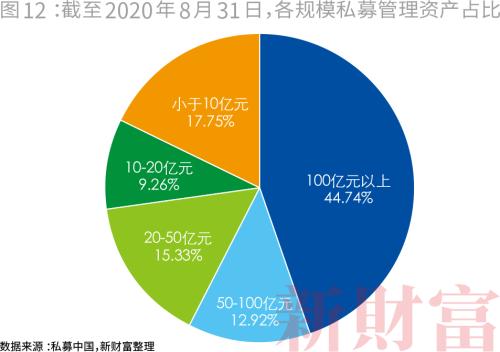私募大爆发！一年涨逾万亿，百亿量级超60家，九成仍亏损…财富定制时代到来？