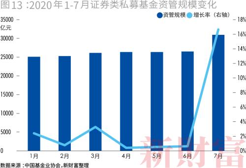 私募大爆发！一年涨逾万亿，百亿量级超60家，九成仍亏损…财富定制时代到来？