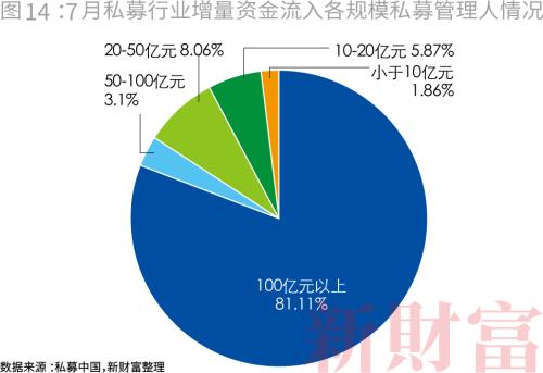 私募大爆发！一年涨逾万亿，百亿量级超60家，九成仍亏损…财富定制时代到来？