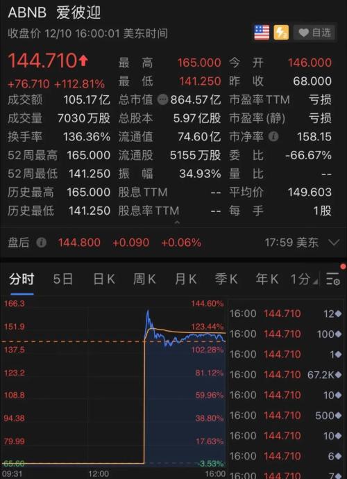今年美股最大最火IPO来了!狂涨112%,市值5600亿…