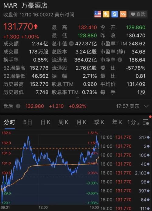 今年美股最大最火IPO来了!狂涨112%,市值5600亿…