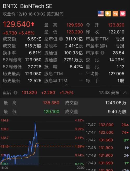 今年美股最大最火IPO来了!狂涨112%,市值5600亿…