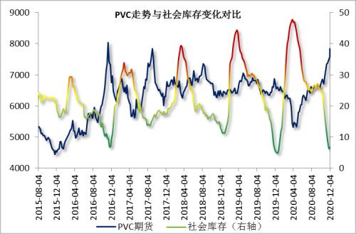 【PVC】货源持续紧张 PVC走势偏强