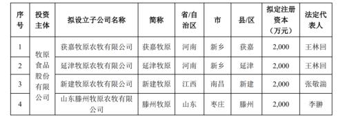 这家“养猪龙头”新设4家子公司,不仅拟以7亿元进行商品期货套保业务,还要开展外汇衍生品交易