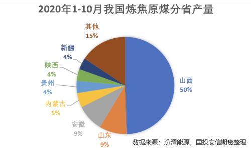 内外供应双降，焦煤还能走多远？