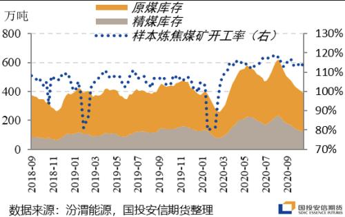 内外供应双降，焦煤还能走多远？