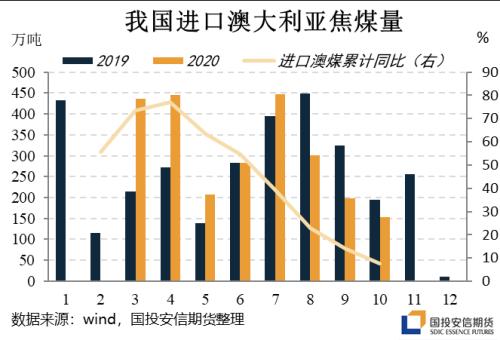 内外供应双降，焦煤还能走多远？
