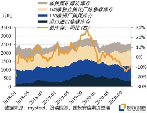 内外供应双降，焦煤还能走多远？