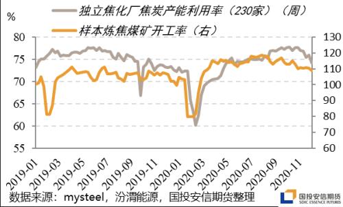 内外供应双降，焦煤还能走多远？