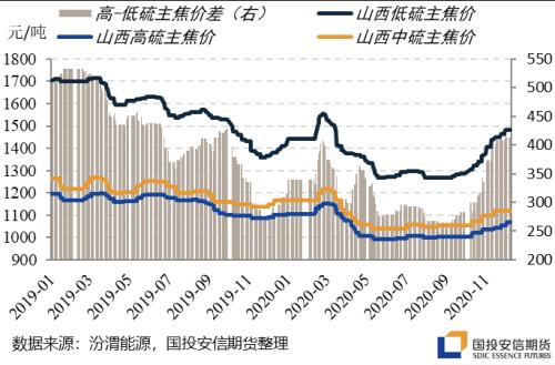 内外供应双降，焦煤还能走多远？