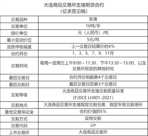 号外！生猪期货合约细节出炉！实物交割，每手投资门槛或大于3.5万元，上市初期持仓限额为500手，四种