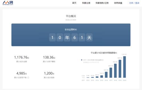 这家头部P2P也出事了：利息全无，本金打6.5折！创始人两个北大一个清华...