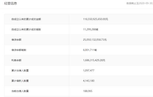 这家头部P2P也出事了：利息全无，本金打6.5折！创始人两个北大一个清华...