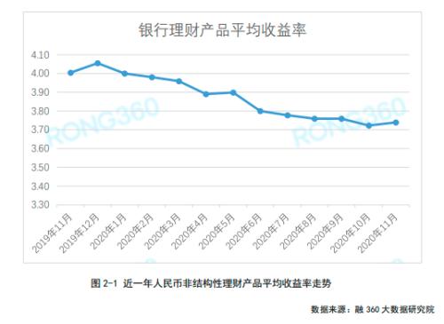 ［11月银行理财报告］量价齐升 理财子公司开始自建渠道