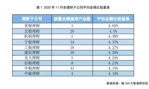 ［11月银行理财报告］量价齐升 理财子公司开始自建渠道