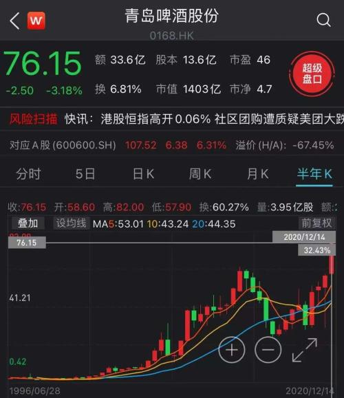 二股东减持！超1000亿啤酒巨头H股大跌，A股却大涨