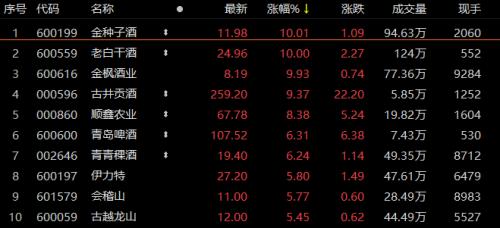二股东减持！超1000亿啤酒巨头H股大跌，A股却大涨