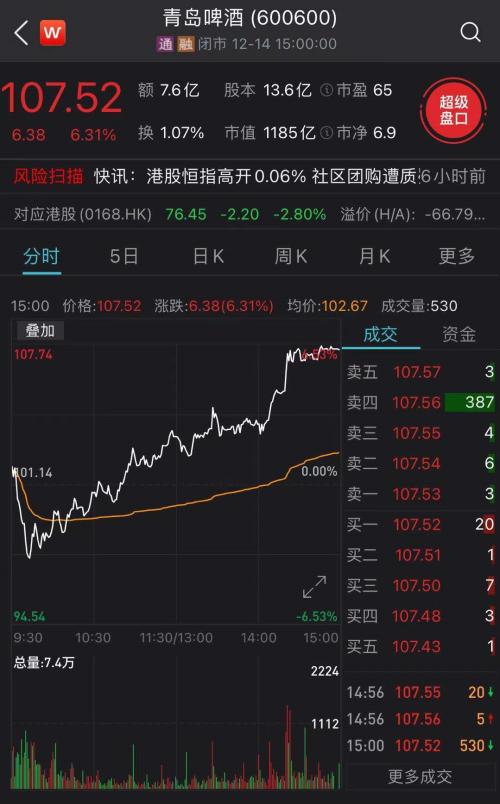 二股东减持！超1000亿啤酒巨头H股大跌，A股却大涨