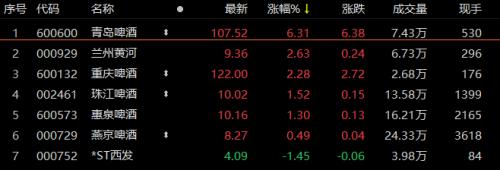 二股东减持！超1000亿啤酒巨头H股大跌，A股却大涨
